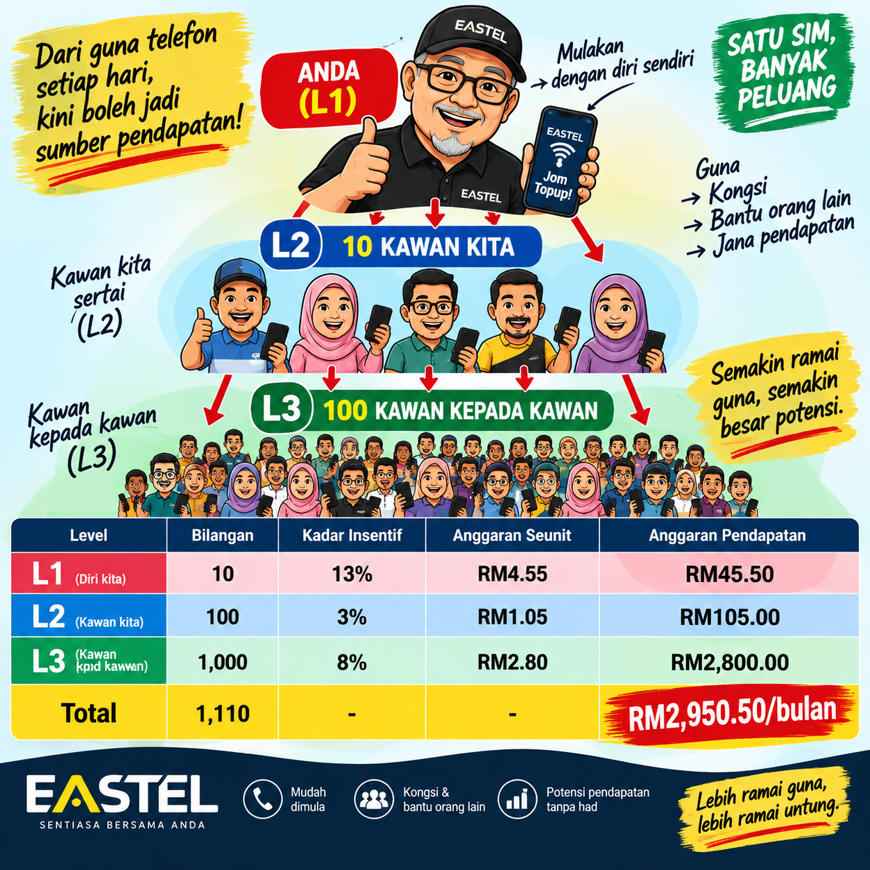 Infografik peluang rangkaian Eastel tiga level